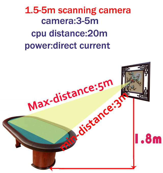 1.5-5 m skenování kamery